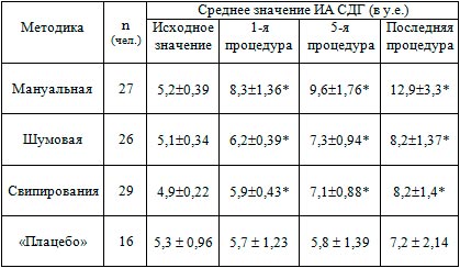 Среднее значение повышения индекса активности сукцинатдегидрогеназы при лечении методом широкополосной КВЧ терапии.