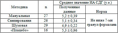 Среднее значение повышения ИА СДГ при лечении методом широкополосной КВЧ терапии