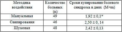 Сроки купирования болевого синдрома.