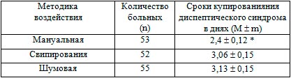 Сроки купирования диспептического синдрома