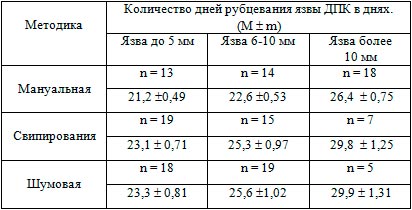 Сроки полного рубцевания язвенных дефектов ДПК после широкополосной КВЧ терапии