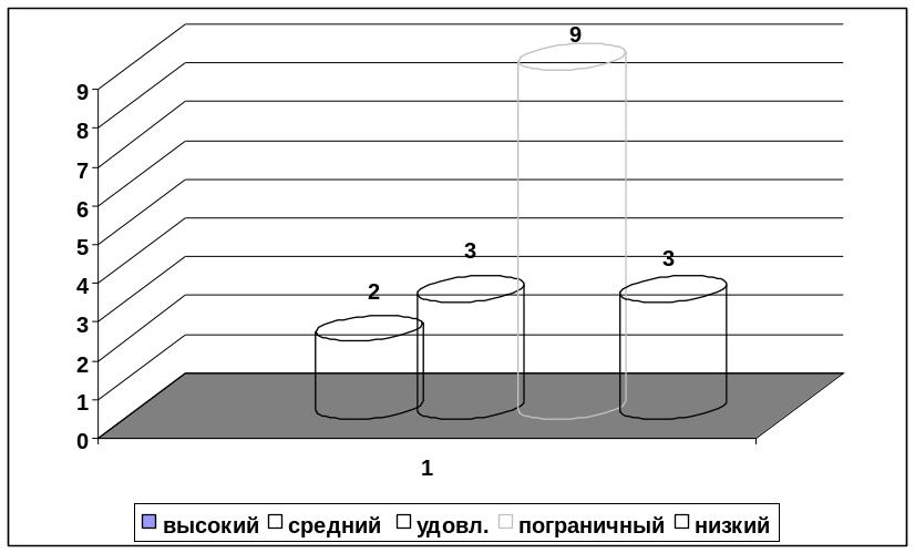 Уровень функционального состояния организма